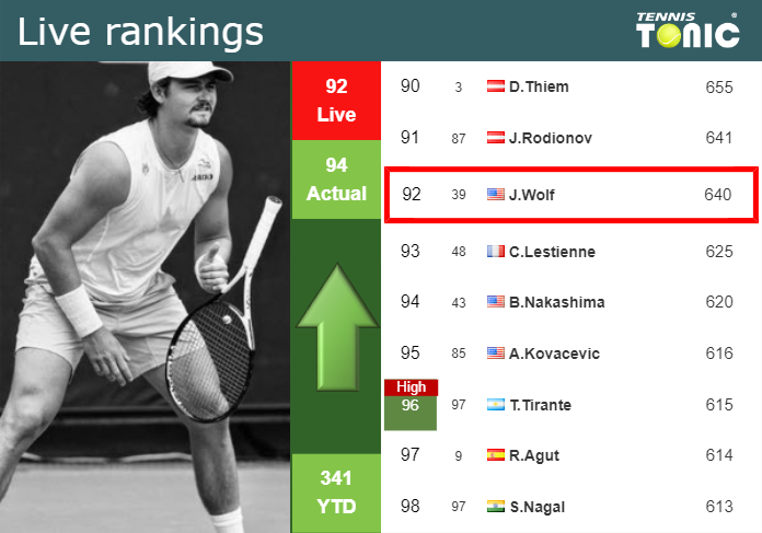 LIVE RANKINGS. Wolf improves his ranking just before squaring off with Seyboth Wild in Indian Wells