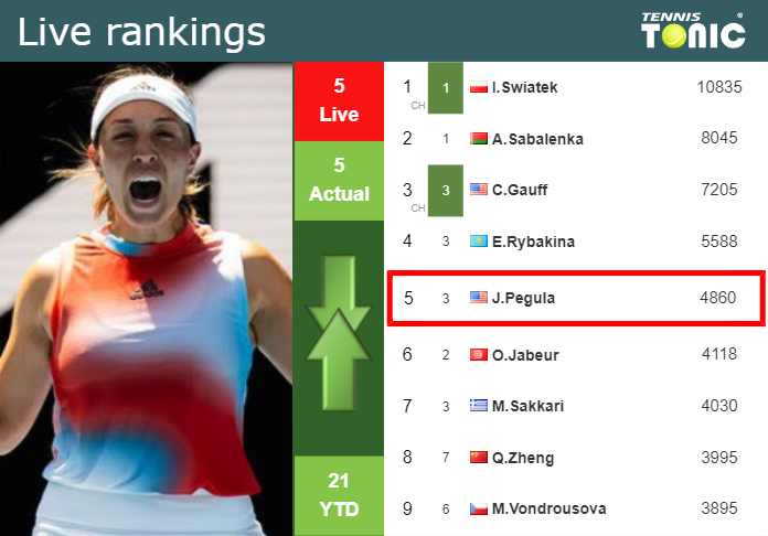 LIVE RANKINGS. Pegula’s rankings right before competing against Alexandrova in Miami