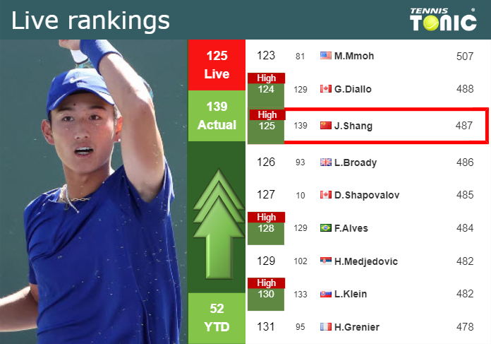 LIVE RANKINGS. Shang reaches a new career-high right before competing against Thompson in Indian Wells