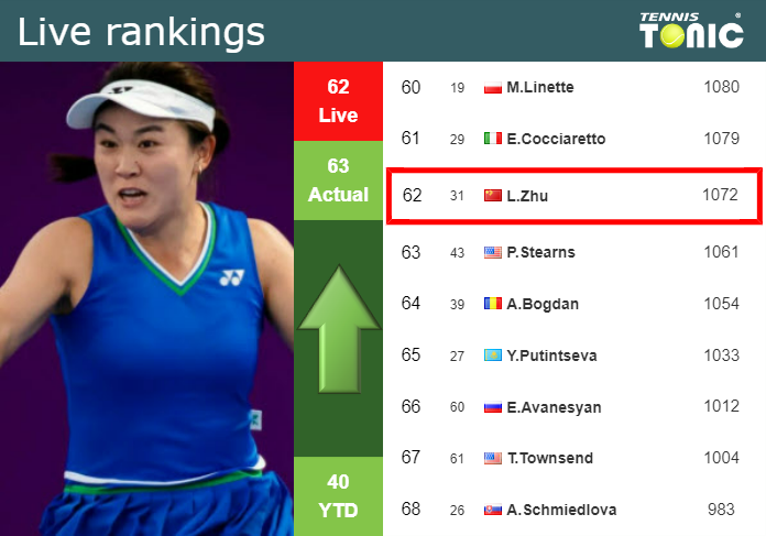 LIVE RANKINGS. Zhu improves her ranking just before playing Bouzkova in Miami
