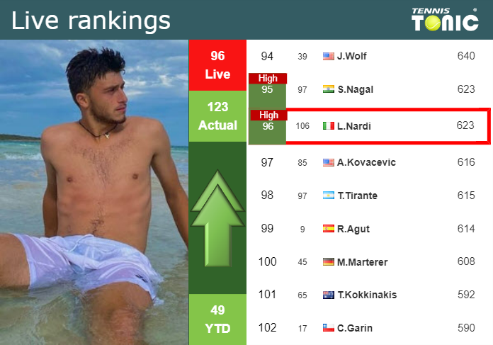 LIVE RANKINGS. Nardi reaches a new career-high prior to facing Paul in Indian Wells