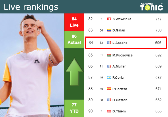 LIVE RANKINGS. Van Assche improves his position
 prior to taking on Arnaldi in Indian Wells
