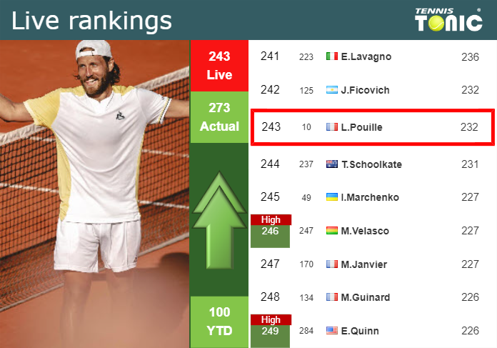 Wednesday Live Ranking Lucas Pouille