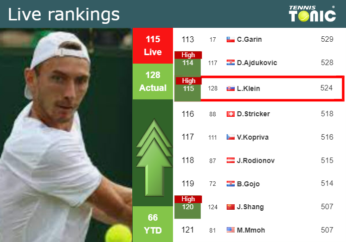 LIVE RANKINGS. Klein achieves a new career-high just before facing Michelsen in Miami