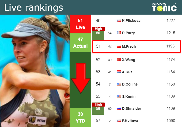 Wednesday Live Ranking Magdalena Frech