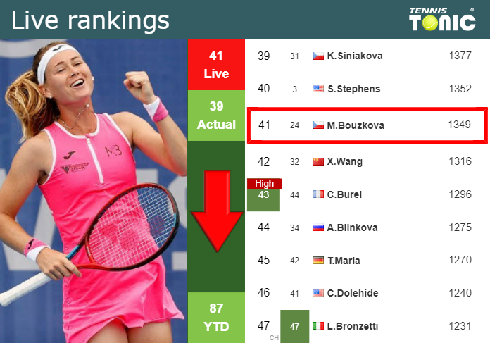 LIVE RANKINGS. Bouzkova falls down right before squaring off with Zhu in Miami