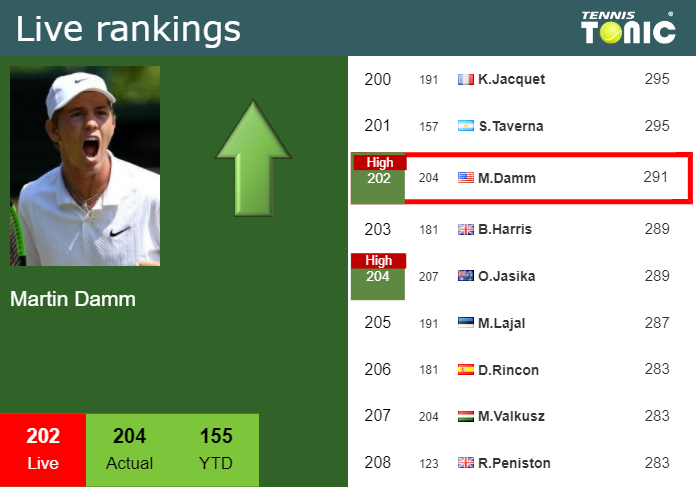 Wednesday Live Ranking Martin Damm