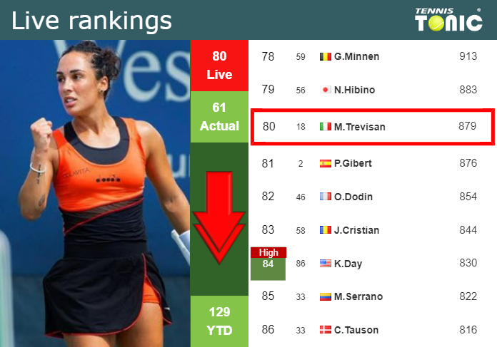 Wednesday Live Ranking Martina Trevisan