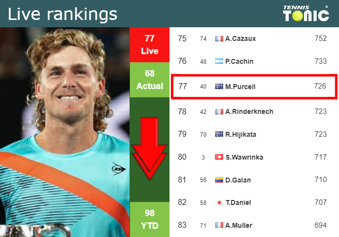 Wednesday Live Ranking Max Purcell