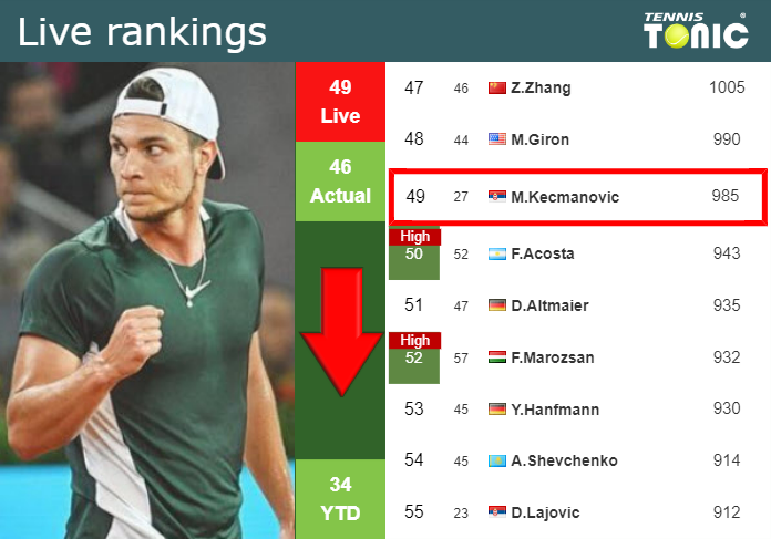 LIVE RANKINGS. Kecmanovic goes down before fighting against Shang