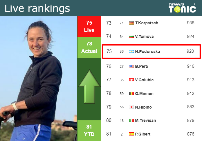 LIVE RANKINGS. Podoroska improves her ranking prior to playing Krueger in Miami