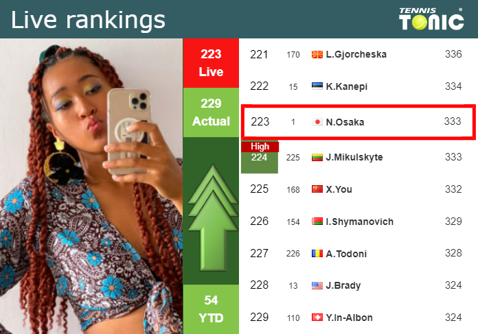 LIVE RANKINGS. Osaka improves her ranking before competing against Cocciaretto in Miami