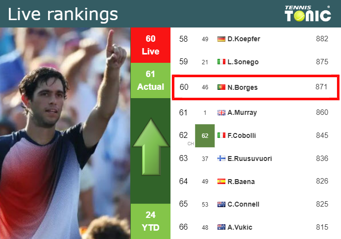 Wednesday Live Ranking Nuno Borges Kakep6ri Wednesday Live Ranking Nuno Borges