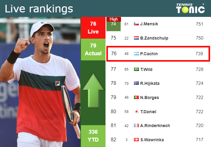 LIVE RANKINGS. Cachin improves his position
 right before facing Hanfmann in Indian Wells