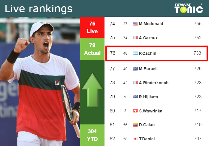 LIVE RANKINGS. Cachin improves his ranking before competing against Vavassori in Miami