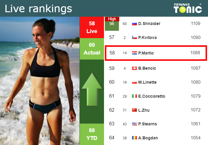 LIVE RANKINGS. Martic improves her position
 before fighting against Liu in Miami