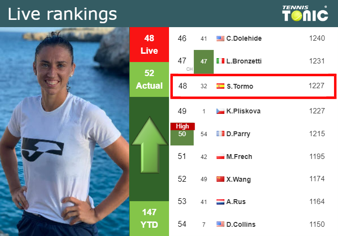 LIVE RANKINGS. Sorribes Tormo improves her rank before competing against Rus in Miami