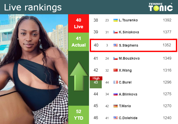 LIVE RANKINGS. Stephens improves her ranking before playing Kerber in Miami