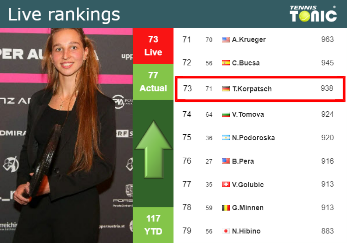 LIVE RANKINGS. Korpatsch betters her position
 ahead of squaring off with Tomova in Miami
