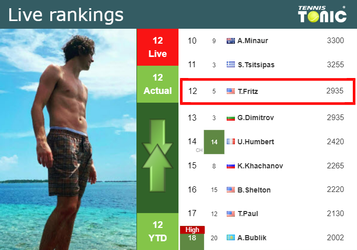 LIVE RANKINGS. Fritz’s rankings ahead of fighting against Rune in Indian Wells Wednesday Live Ranking Taylor Fritz