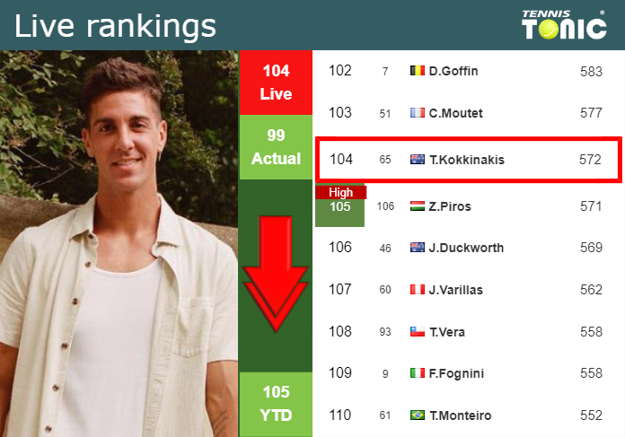 LIVE RANKINGS. Kokkinakis down prior to playing Giron in Indian Wells