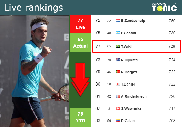 LIVE RANKINGS. Seyboth Wild down right before squaring off with Wolf in Indian Wells