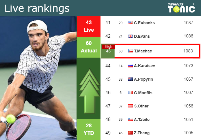LIVE RANKINGS. Machac reaches a new career-high ahead of playing Sinner in Miami