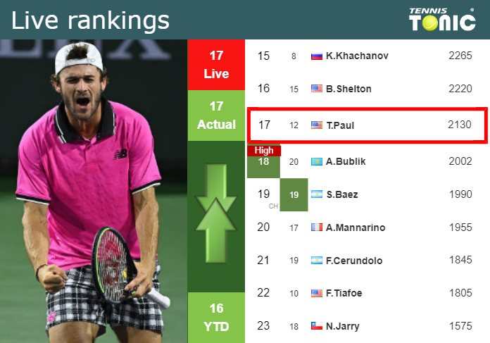 LIVE RANKINGS. Paul’s rankings just before playing Nardi in Indian Wells