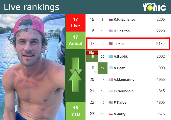LIVE RANKINGS. Paul’s rankings ahead of facing Nardi in Indian Wells