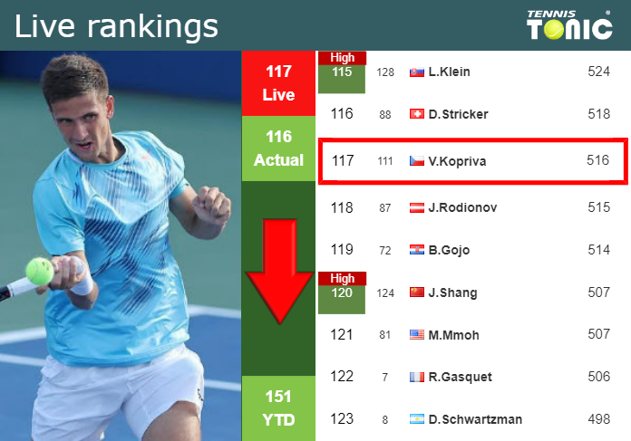 LIVE RANKINGS. Kopriva falls just before playing O Connell in Miami