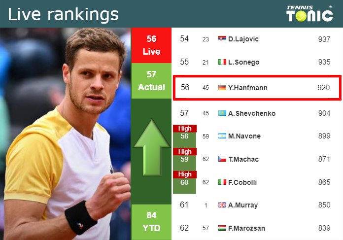 LIVE RANKINGS. Hanfmann improves his rank before playing Cachin in Indian Wells
