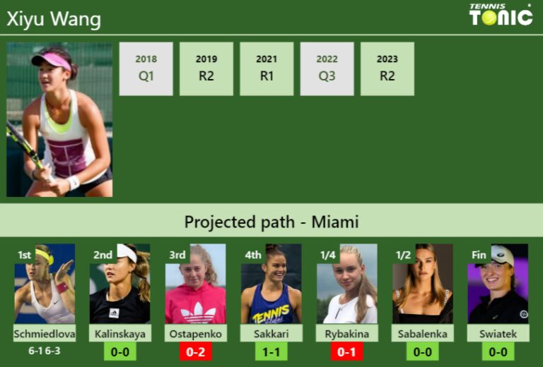 [UPDATED R2]. Prediction, H2H Of Xiyu Wang's Draw Vs Kalinskaya ...