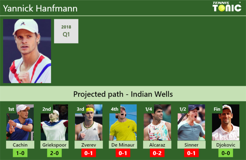 INDIAN WELLS DRAW. Yannick Hanfmann’s prediction with Cachin next. H2H and rankings