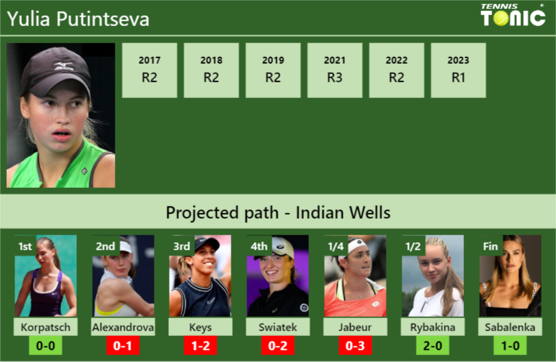 INDIAN WELLS DRAW. Yulia Putintseva’s prediction with Korpatsch next. H2H and rankings