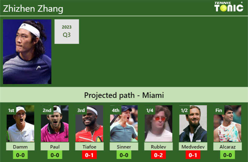 MIAMI DRAW. Zhizhen Zhang’s prediction with Damm next. H2H and rankings