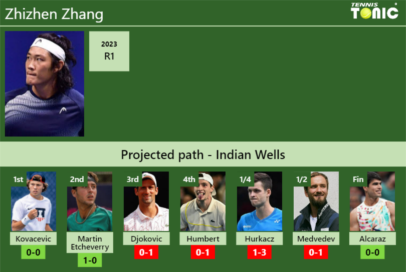INDIAN WELLS DRAW. Zhizhen Zhang’s prediction with Kovacevic next. H2H and rankings