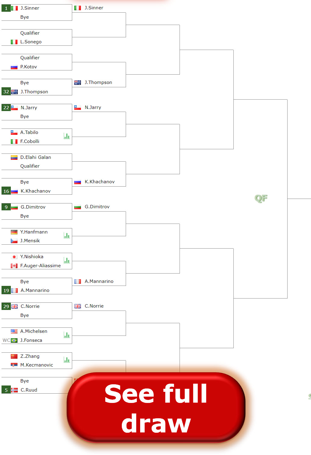 Atp Madrid. Sinner, Alcaraz, Medvedev, Zverev Are The Top 4 Seeds 