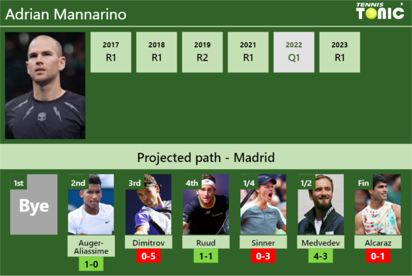 MADRID DRAW. Adrian Mannarino’s prediction with Auger-Aliassime next. H2H and rankings