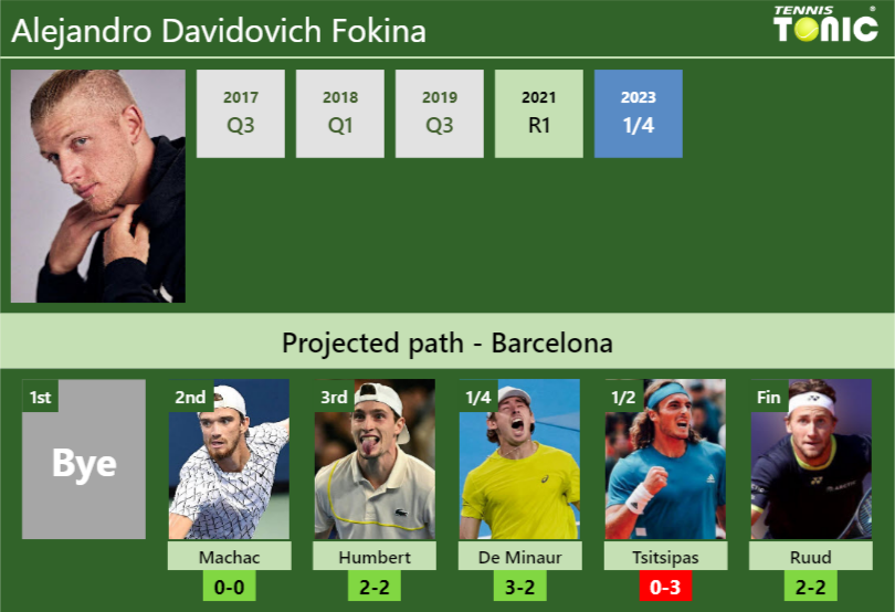Alejandro Davidovich Fokina Stats info
