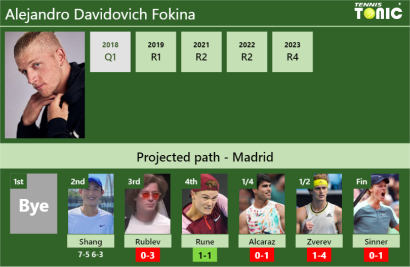 [UPDATED R3]. Prediction, H2H of Alejandro Davidovich Fokina’s draw vs Rublev, Rune, Alcaraz, Zverev, Sinner to win the Madrid