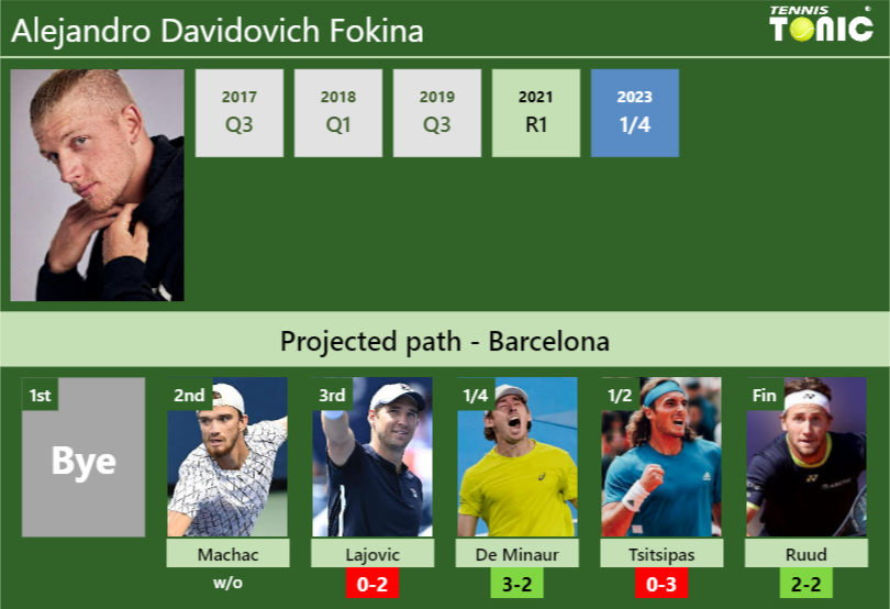 Alejandro Davidovich Fokina Stats info