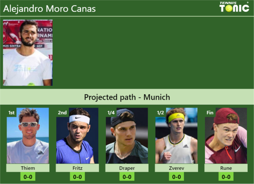 MUNICH DRAW. Alejandro Moro Canas’s prediction with Thiem next. H2H and rankings