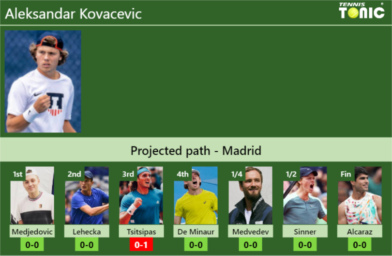 MADRID DRAW. Aleksandar Kovacevic’s prediction with Medjedovic next. H2H and rankings
