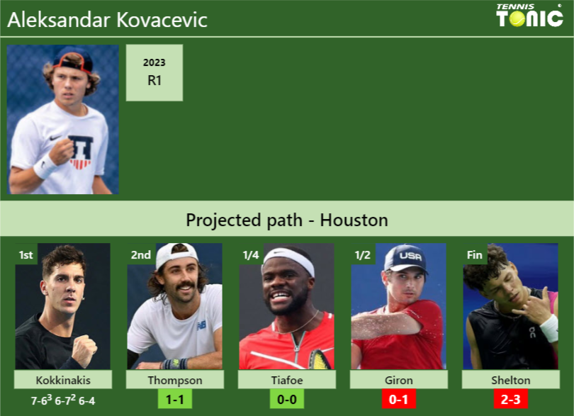 Updated R2 Prediction H2h Of Aleksandar Kovacevics Draw Vs Thompson Tiafoe Giron Shelton 9635