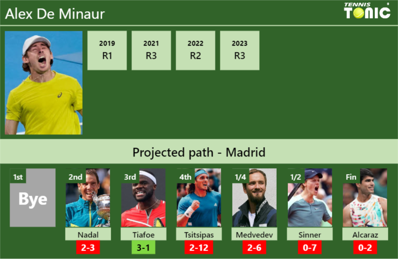 MADRID DRAW. Alex De Minaur’s prediction with Nadal next. H2H and rankings