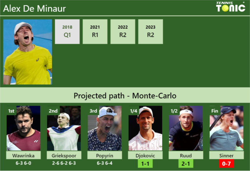 Alex De Minaur Stats info