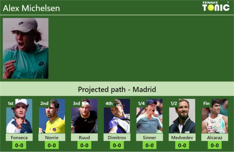 MADRID DRAW. Alex Michelsen’s prediction with Fonseca next. H2H and rankings