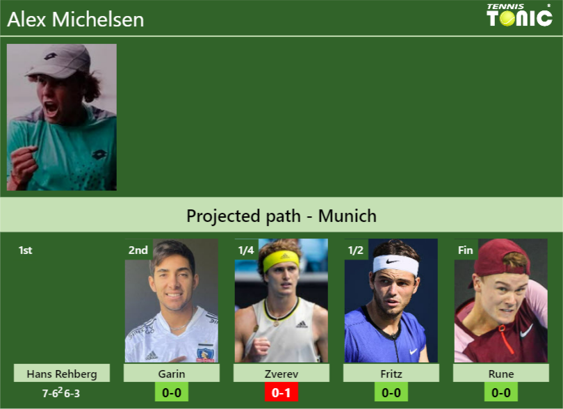 Alex Michelsen Stats Info Ijy6q173bf Alex Michelsen Stats info