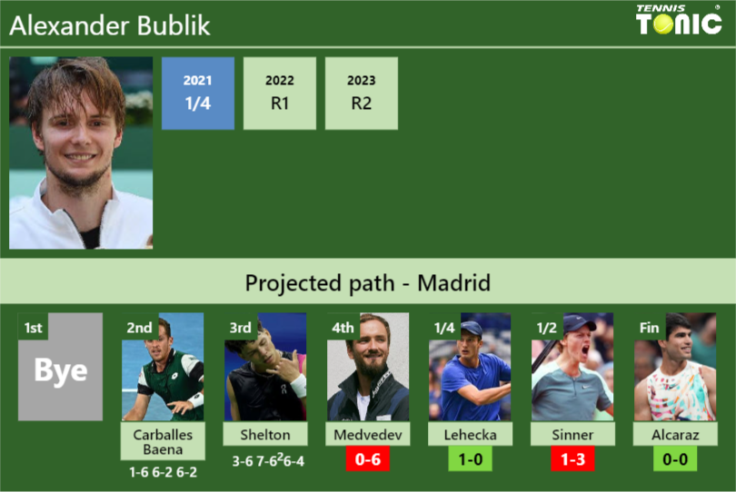 [UPDATED R4]. Prediction, H2H of Alexander Bublik’s draw vs Medvedev, Lehecka, Sinner, Alcaraz to win the Madrid