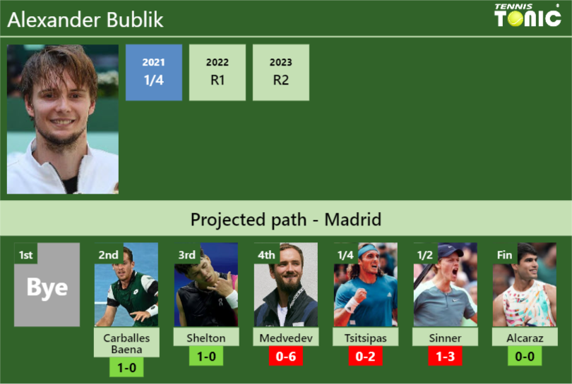 MADRID DRAW. Alexander Bublik’s prediction with Carballes Baena next. H2H and rankings